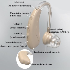 Componentă amplificator auditiv (aparat auditiv) digital VHP-1021 – vedere detaliată cu microfon, butoane volum, mod, lampă LED, puncte de încărcare și dop auditiv.