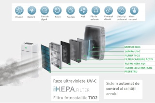 Purificator aer si ionizator Fakir Luminoso Smart, 6 trepte de filtrare, incl. Fotocatalitic TiO2, UV si HEPA H14, Aplicatie mobila, 50W, minim 25dB, 50 mp, Alb - Img 8