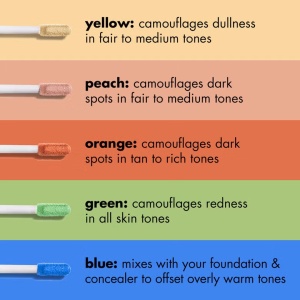 Corector e.l.f Cosmetics Camo Color Corrector Yellow, 2.8ml - Img 7