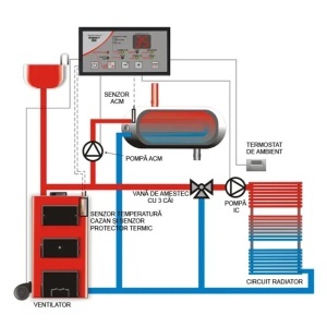 Controler centrala cu putere mare KRYPTON P1S CWU, comanda pompa IC, pompa ACM si ventilator - Img 3