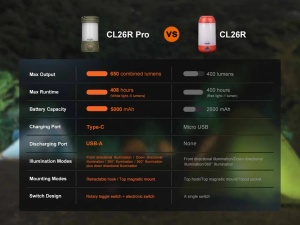 Fenix CL26R Pro LED lanterna Camping - white marble - Img 7