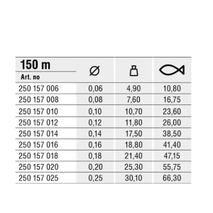 Fir textil impletit pentru pescuit, 150 m, Diametru 0.14 mm, Greutate maxima suportata 17,5 kg, Greutate suportata captura 38.5 kg - Img 3