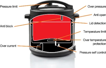 Multicooker GORENJE MC6MBK, 6L, 1000W, 15 programe, negru-argintiu - Img 6