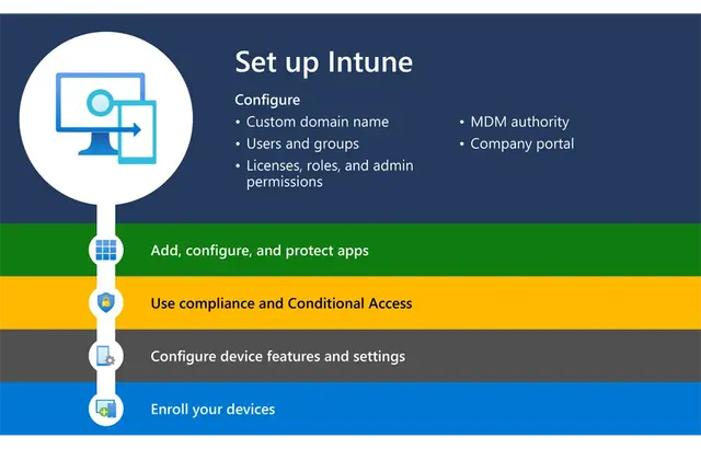 Licență Microsoft Intune Plan 1 originală &mdash; gestionare unificată puncte finale Windows macOS iOS Android, securitate Zero Trust