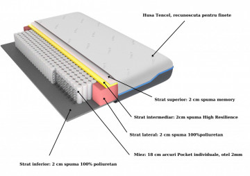 Saltea cu memorie și arcuri individuale Domine Tencel Ultra Pocket Multilayer 140x190, înălțime 24 cm, husă detașabilă, fermitate medie - Img 5