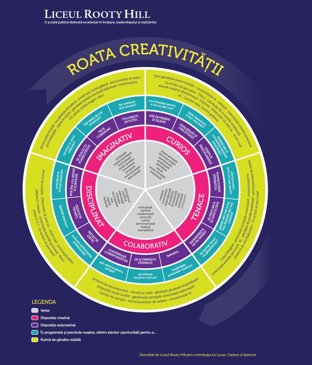 Predarea gandirii creative: Dezvoltarea elevilor si studentilor care genereaza idei si gandesc critic - imagine 3
