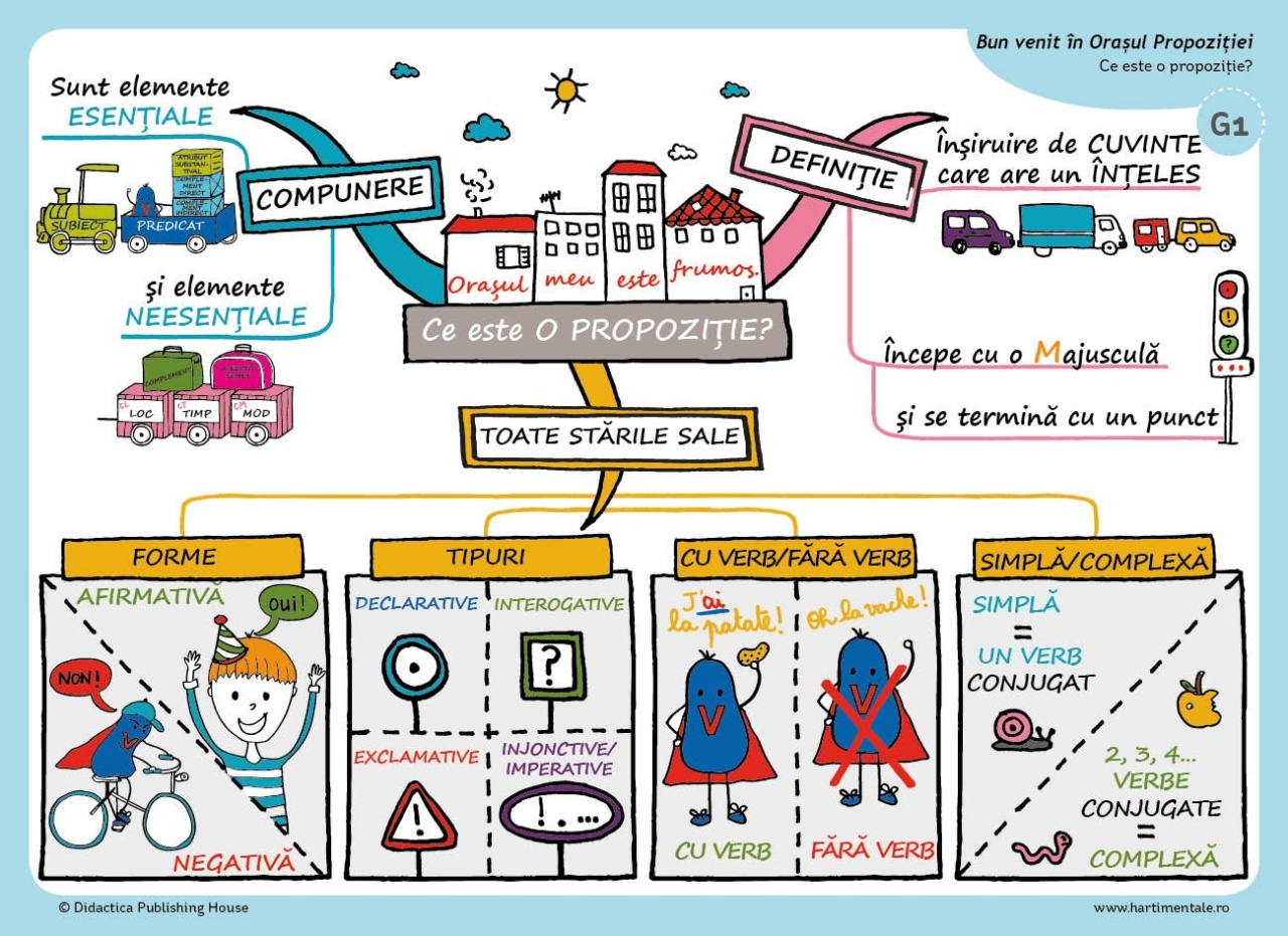 Invat usor la Franceza: 50 de harti mentale - Volumul II - Cls. a III-a, a IV-a, a V-a - imagine 10
