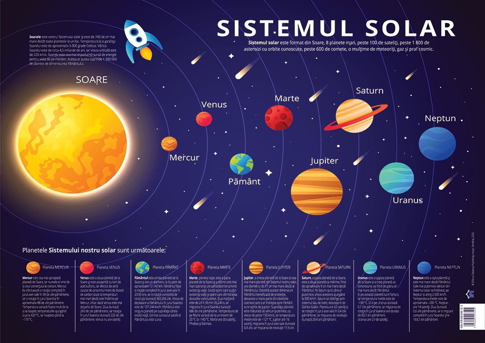 Plansa sistemul solar: Planetele sistemului solar