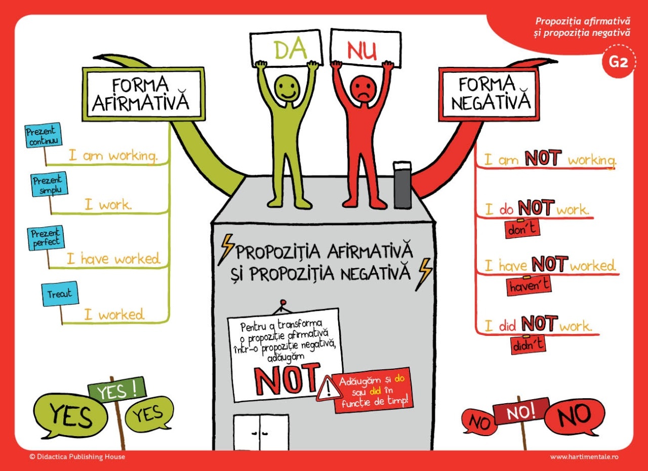 Invat usor engleza (nivel incepator) - harti mentale - imagine 4