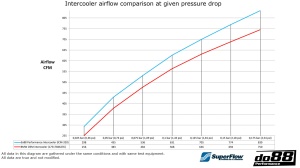 BMW F8X M2C M3 M4 Performance Intercooler - Img 7