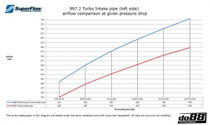 Porsche 997.2 Turbo 2010- Inlet hoses for turbo - Img 7