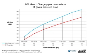BMW M240i 340i 440i F22 F30 F32 B58 Gen 1 Charge pipe - Img 11