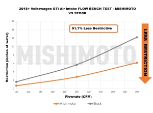 Mishimoto 15-21 VW GTI/TSI/R / 15-20 Audi A3 Performance Air Intake - Img 5