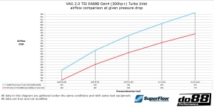do88 Performance turbo inlets designed for an easy drop-in-fitment in your VAG 2.0 TSI EA888 Gen4 ! - Img 9