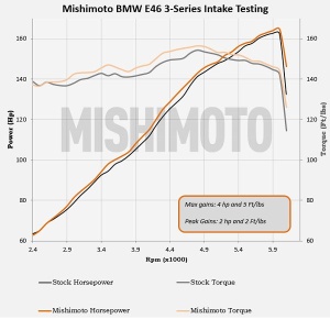 Mishimoto BMW E46 323i/325i/328i Air Intake Kit, 1999-2005 - Img 4