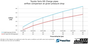 Toyota Yaris GR Pressure pipes for do88 IC, Black hoses - Img 7