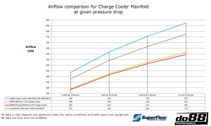 do88 Charge Cooler Manifold, BMW F-Serie (B58) - Img 8