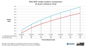 do88 Intake system, BMW 320i 330e 330i G20 G21 - Img 7