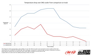 BMW M3 E90 DKG / DCT Oilcooler Racing - Img 7