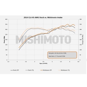 Mishimoto 2014-2019 Mercedes-Benz CLA45 AMG Performance Air Intake - Img 7