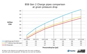 do88 Charge pipe, BMW G-Serie (B58) - Img 11