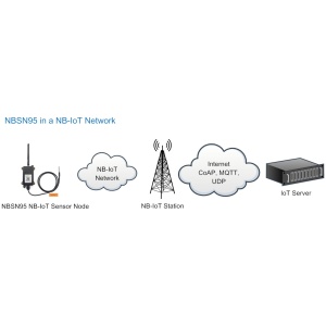 Adaptor WI-fi NB-IoT NBSN95 Nodul senzor NB-IoT, cu rază lungă, Waterproof - Img 2