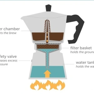 Moka Pot aparat za italijanski espreso - Img 4
