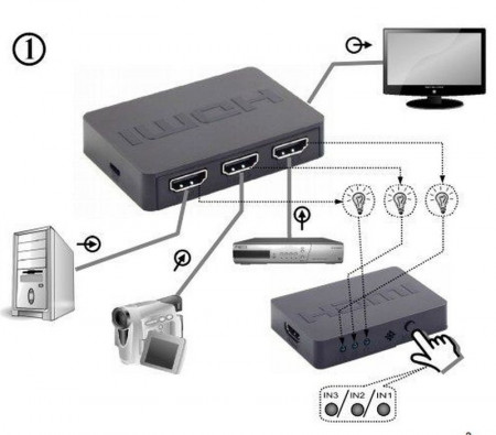 HDMI interface SWITCH s 3 porta, Gembird DSW-HDMI-34, daljinski upravljač