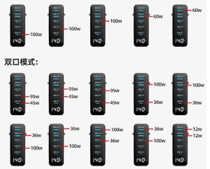"High-power USB-C GaN charger delivering 140 W PD output"