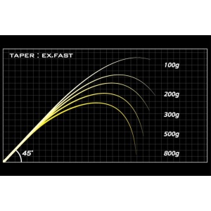 Lanseta Megabass Destroyer SP P5 F3.1/2-72XS Wind Buster 2.19m 7-17.5g pentru pescuit - Fisela
