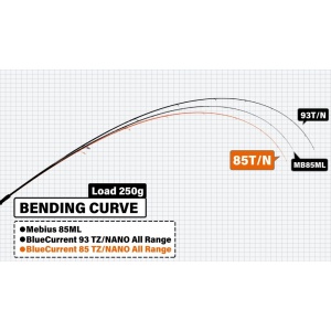 Lanseta Yamaga Blanks Blue Current 85TZ 2.57m 3-21g 2s pentru pescuit - Fisela