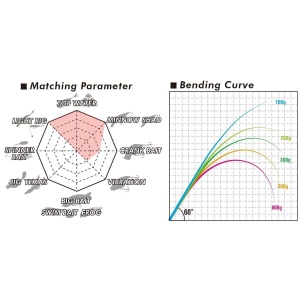 Lanseta Megabass Levante SP JP F2-69LVS 4P 2.10m 1.75–10.5g pentru pescuit - Fisela