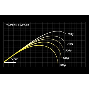 Lanseta Megabass Orochi X10 F3.1/2-70XTS P2 JadePython 2.07m 3.5-17.5g pentru pescuit - Fisela