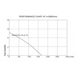 Pompa Submersibila cu Tocator WQCD / P[W]: 750 - Img 2
