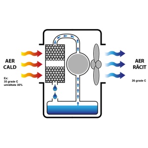 Racitor de aer Master BioCooler CCX 4.0