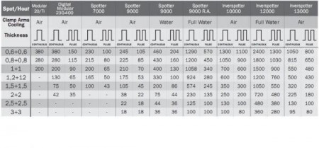 Aparat de sudura in puncte Telwin DIGITAL Modular 230 - Img 2