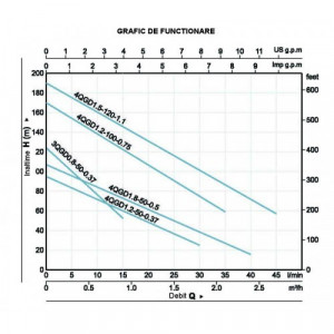 Pompa submersibila ProGarden 4QGD1.8-50-0.5 - Img 2