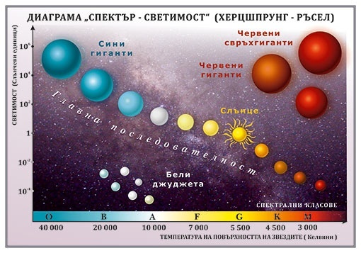 Diagrama spectru-luminozitate