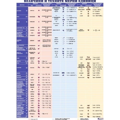 Panou educațional "Mărimi și unitățile lor de măsură"