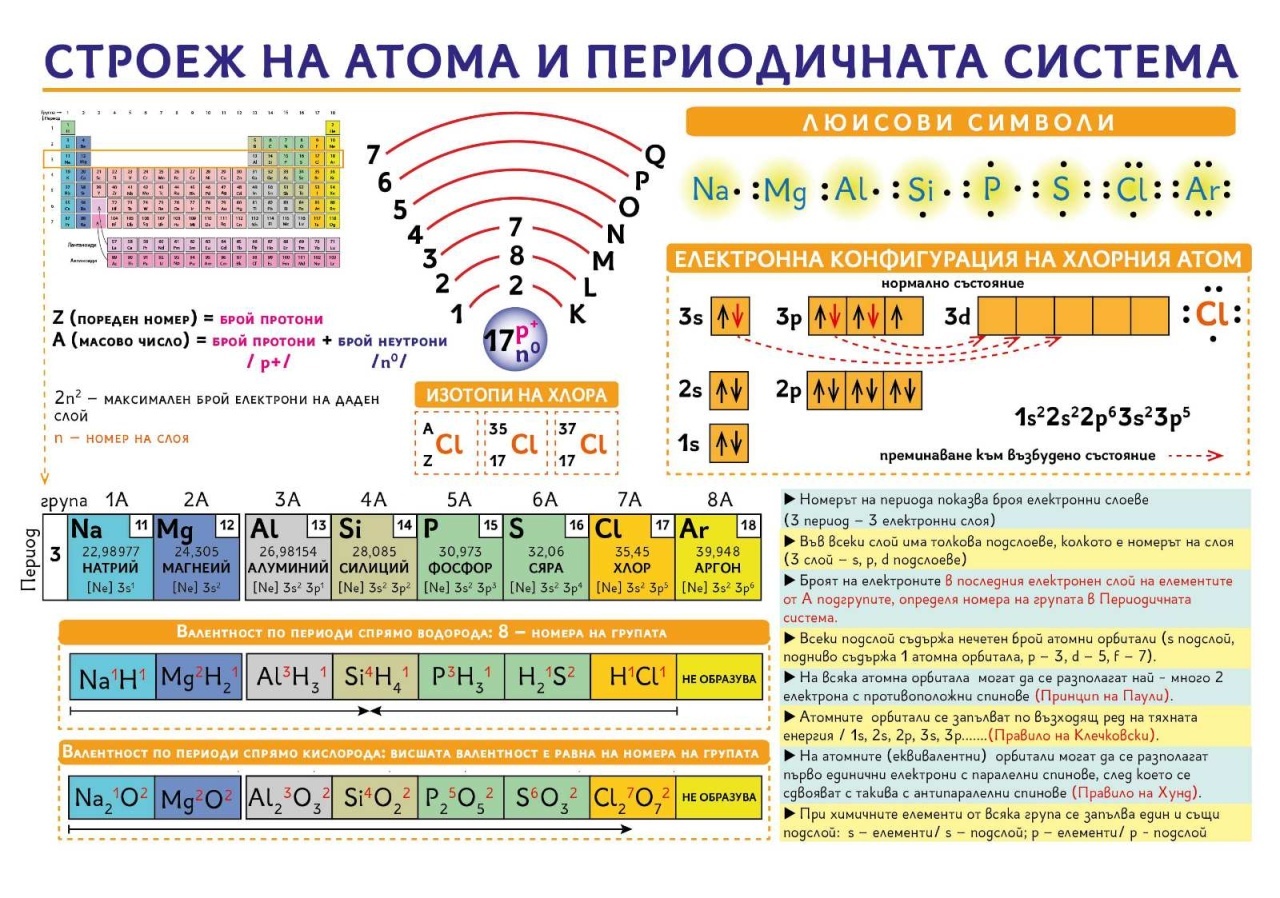 Panou Structura atomului și sistemul periodic