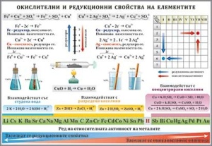 Proprietăți oxidante și reducătoare ale elementelor - panou