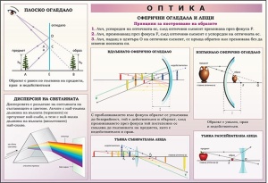 Optică - planșă educațională