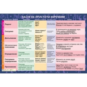 Planșă educațională Propoziția simplă, Părțile propoziției simple