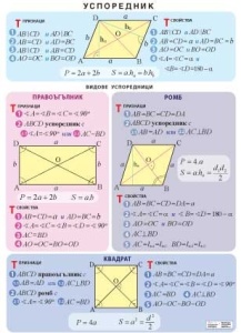 Panou educațional Paralelograme. Tipuri de paralelograme