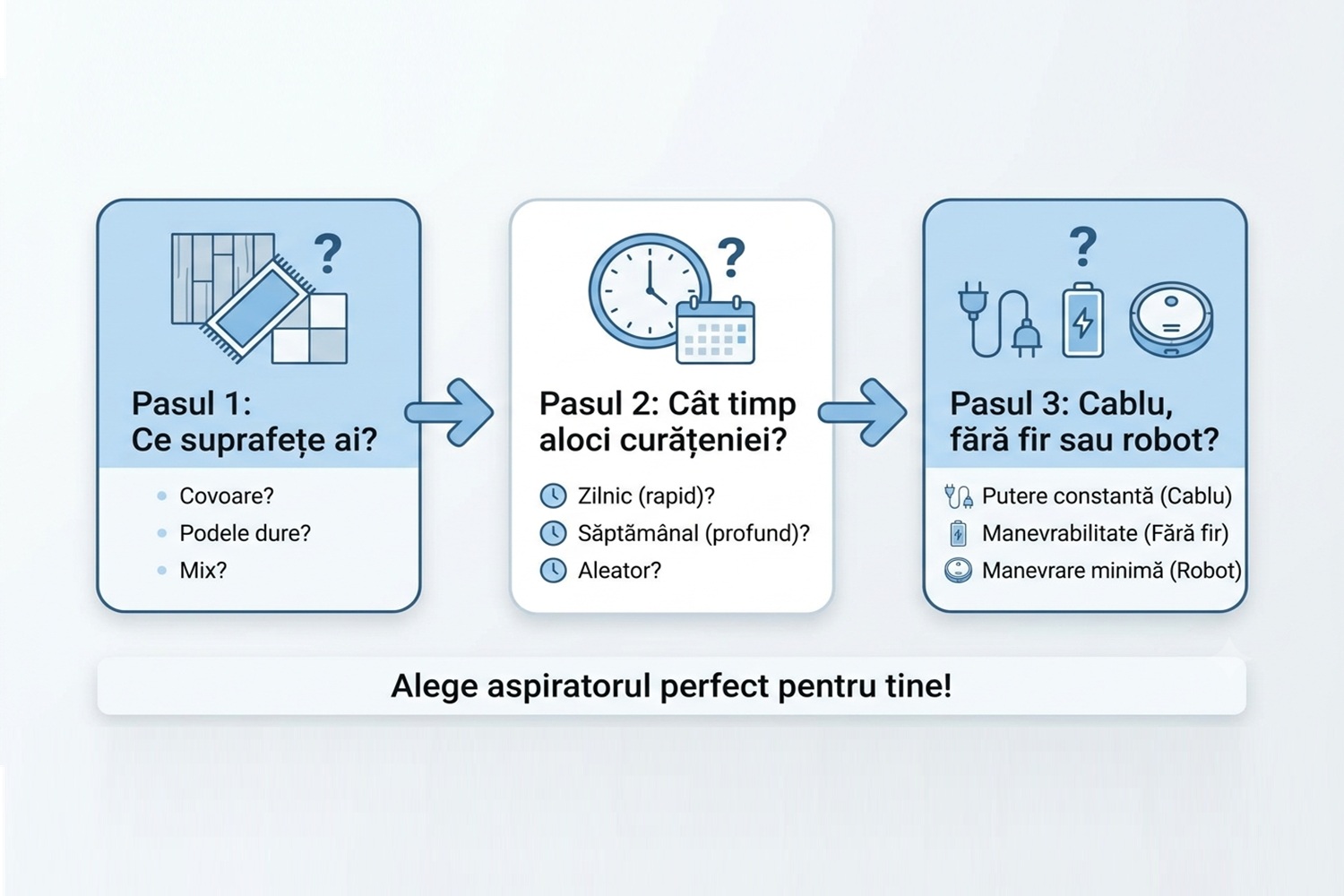 Infografic cu cele trei întrebări care ajută la alegerea aspiratorului potrivit