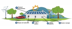 Sistem fotovoltaic off-grid / hybrid Poweracu 7.3kWp cu invertor 7.2kW si stocare GEL 14.4kWh + sistem prindere tabla