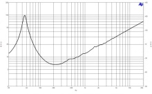 Difuzor woofer 15 inch B&C 15NA100 - 8 Ohm - Img 5