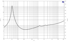 Difuzor woofer 8 in B&C 8BG51 - 8 Ohm - Img 6
