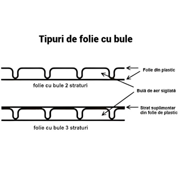 Folie bule AIRMAX 80 micr., 1m x100m, 3 straturi - Img 4