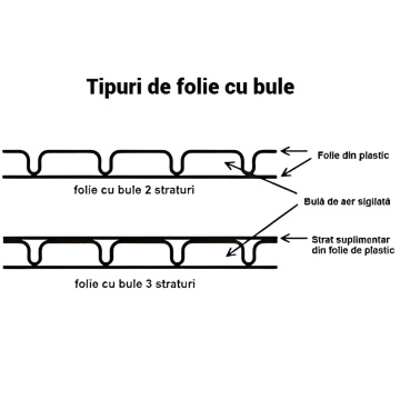 Folie bule AIRMAX 80 micr., 0,3m x100m, 3 straturi - Img 4